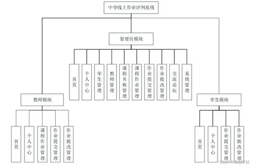 基于Java SSM框架的中學線上作業評判系統設計與實現