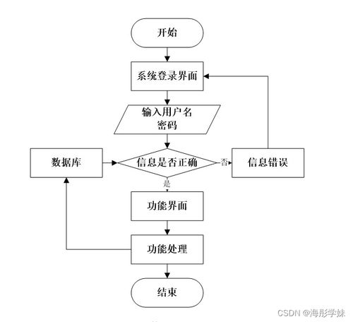 中學(xué)線上作業(yè)評(píng)判系統(tǒng)的技術(shù)實(shí)現(xiàn)與流程分析